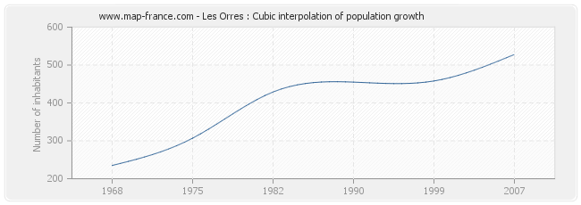 Les Orres : Cubic interpolation of population growth